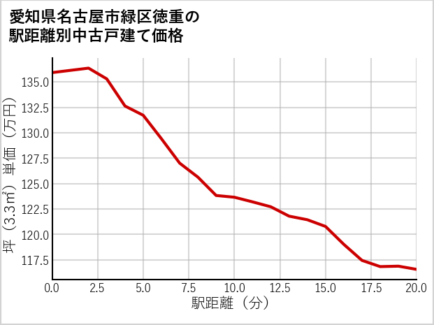 愛知県名古屋市緑区徳重の徒歩距離別の中古戸建て坪単価