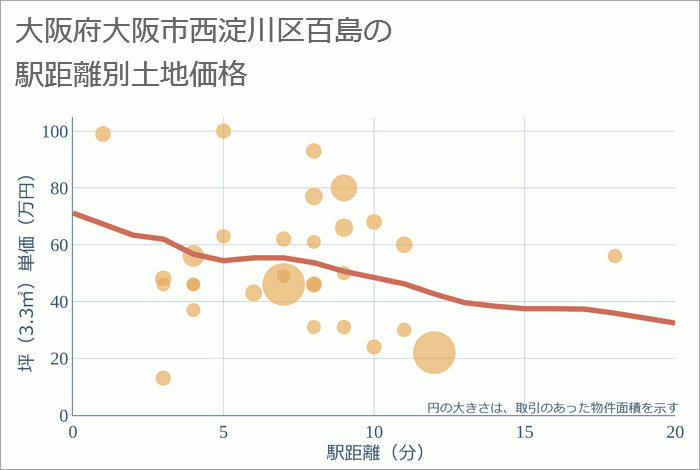 大阪府大阪市西淀川区百島の徒歩距離別の土地坪単価