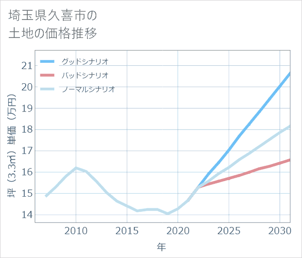 埼玉県久喜市の土地価格推移