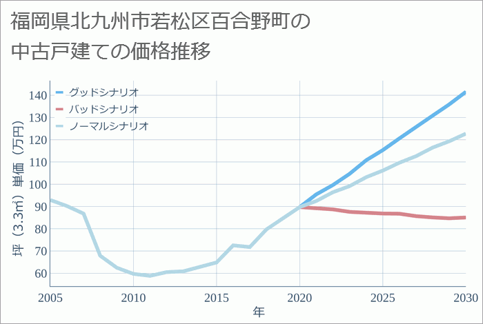 福岡県北九州市若松区百合野町の中古戸建て価格推移