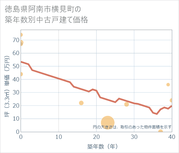 徳島県阿南市横見町の築年数別の中古戸建て坪単価