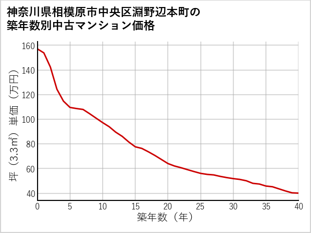 神奈川県相模原市中央区淵野辺本町の築年数別の中古マンション坪単価