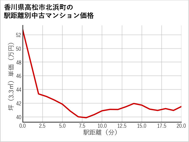香川県高松市北浜町の徒歩距離別の中古マンション坪単価
