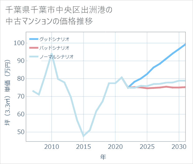 千葉県千葉市中央区出洲港の中古マンション価格推移