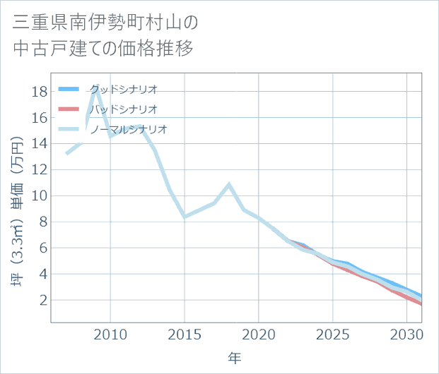 三重県南伊勢町村山の中古戸建て価格推移