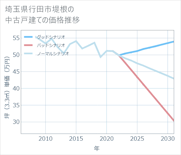 埼玉県行田市堤根の中古戸建て価格推移