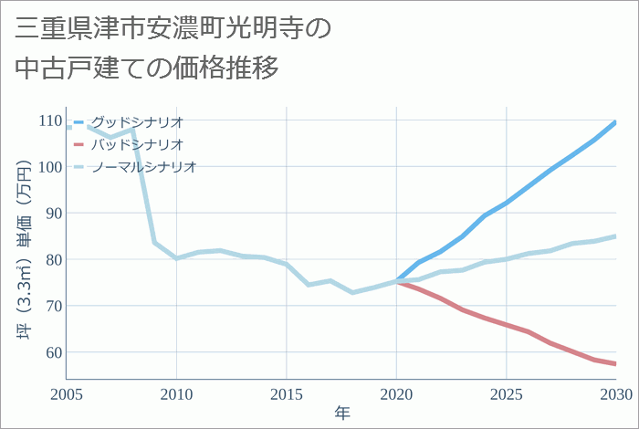 三重県津市安濃町光明寺の中古戸建て価格推移