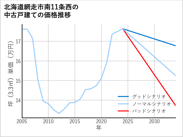 北海道網走市南11条西の中古戸建て価格推移