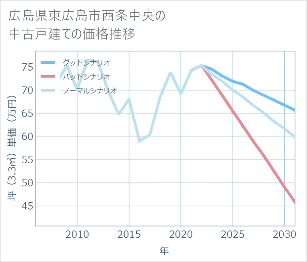 広島県東広島市西条中央の中古戸建て価格推移