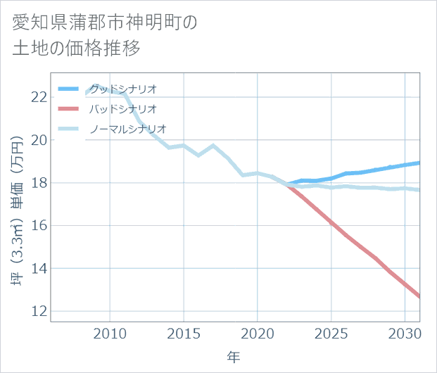 愛知県蒲郡市神明町の土地価格推移