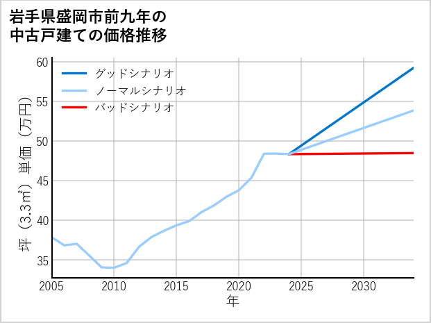 岩手県盛岡市前九年の中古戸建て価格推移
