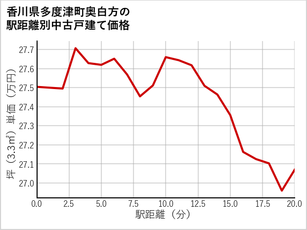 香川県多度津町奥白方の徒歩距離別の中古戸建て坪単価