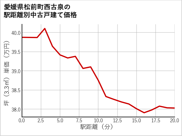 愛媛県松前町西古泉の徒歩距離別の中古戸建て坪単価
