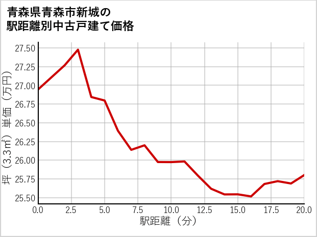 青森県青森市新城の徒歩距離別の中古戸建て坪単価