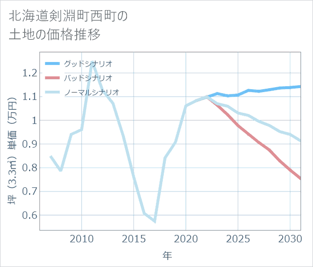 北海道剣淵町西町の土地価格推移
