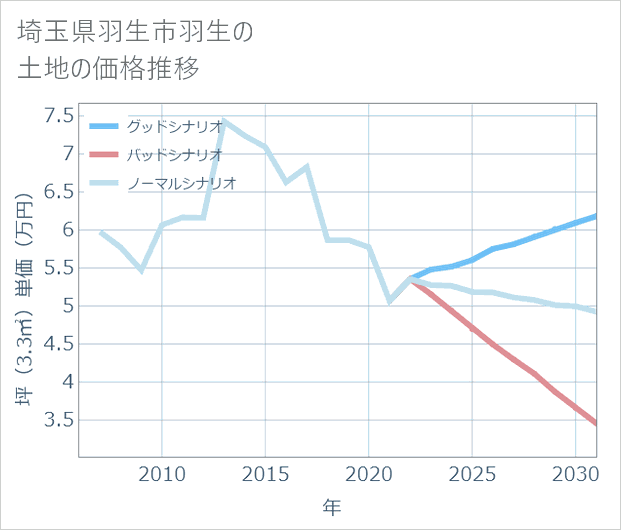 埼玉県羽生市羽生の土地価格推移
