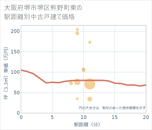 大阪府堺市堺区熊野町東の徒歩距離別の中古戸建て坪単価