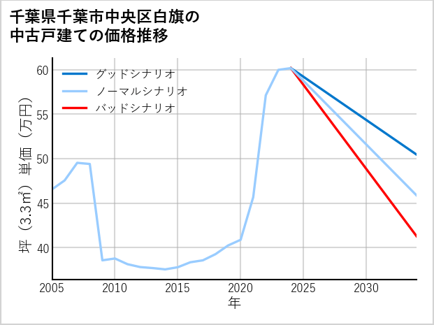 千葉県千葉市中央区白旗の中古戸建て価格推移