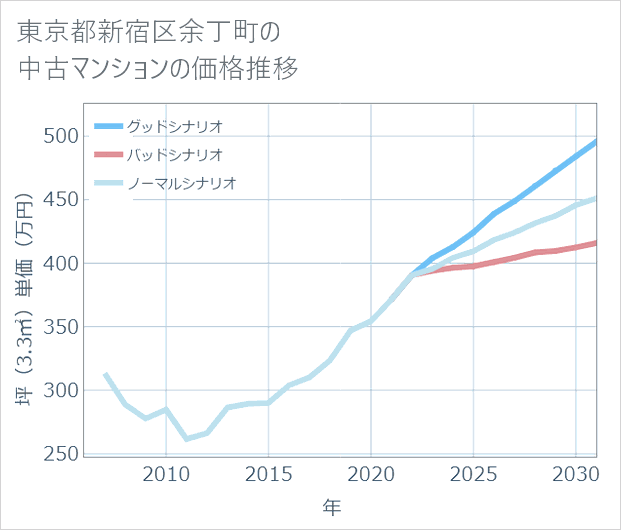 東京都新宿区余丁町の中古マンション価格推移