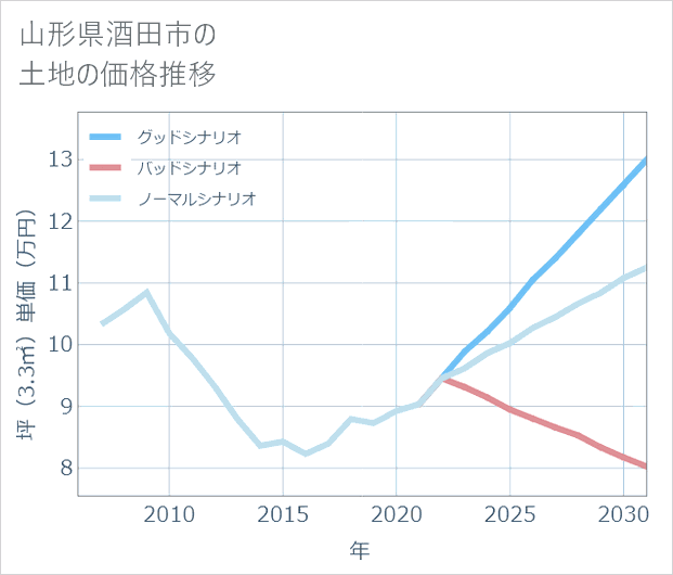 山形県酒田市の土地価格推移