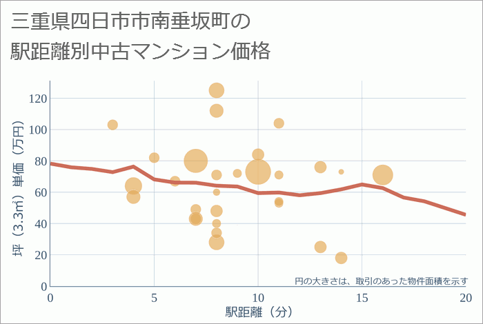 三重県四日市市南垂坂町の徒歩距離別の中古マンション坪単価