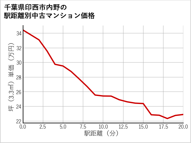 千葉県印西市内野の徒歩距離別の中古マンション坪単価