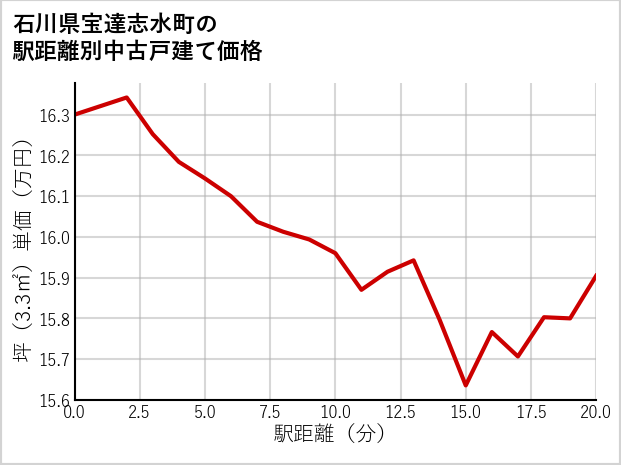 石川県宝達志水町の徒歩距離別の中古戸建て坪単価