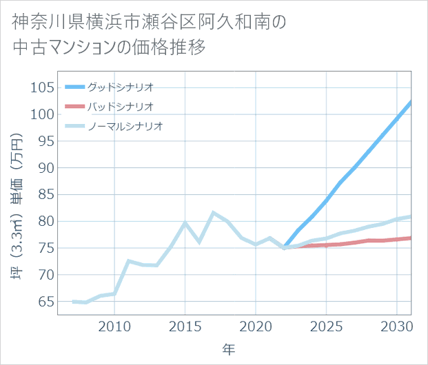 神奈川県横浜市瀬谷区阿久和南の中古マンション価格推移