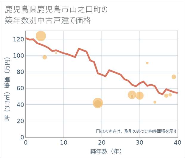 鹿児島県鹿児島市山之口町の築年数別の中古戸建て坪単価