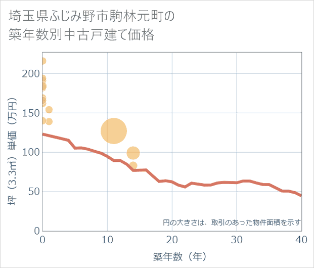 埼玉県ふじみ野市駒林元町の築年数別の中古戸建て坪単価
