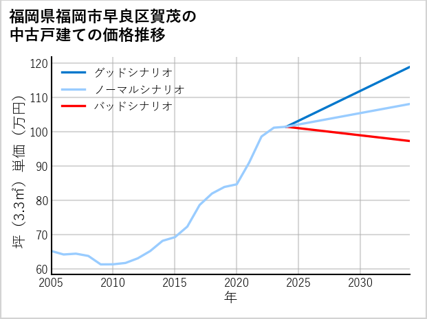 福岡県福岡市早良区賀茂の中古戸建て価格推移