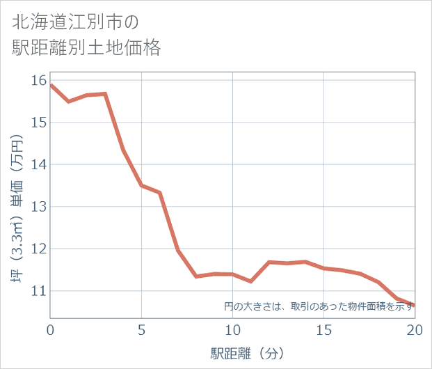北海道江別市の徒歩距離別の土地坪単価