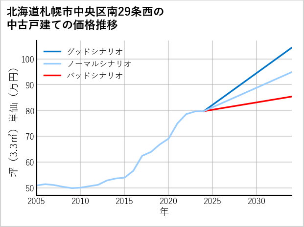 北海道札幌市中央区南29条西の中古戸建て価格推移