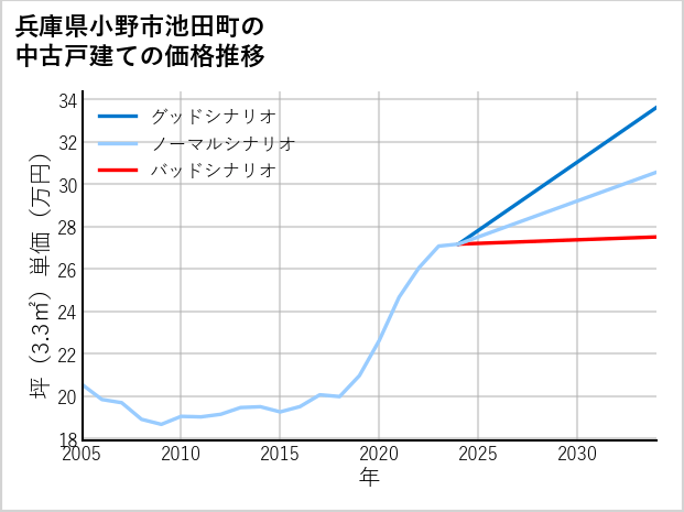 兵庫県小野市池田町の中古戸建て価格推移
