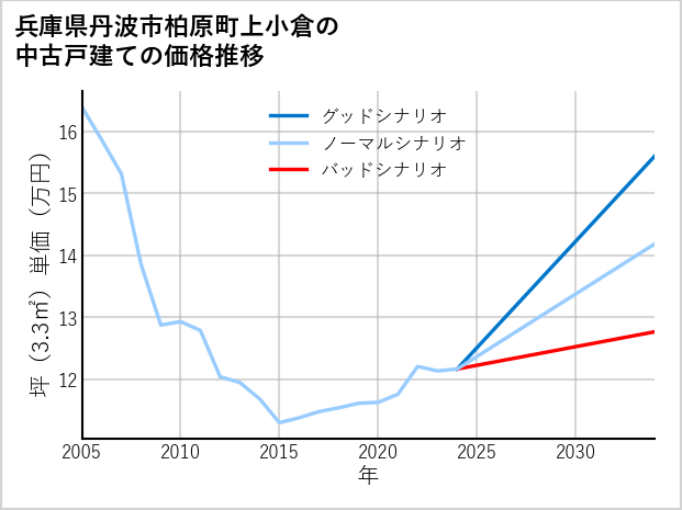 兵庫県丹波市柏原町上小倉の中古戸建て価格推移
