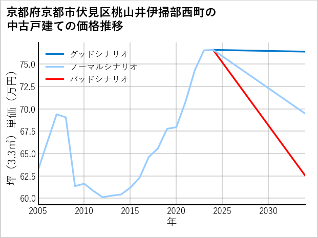 京都府京都市伏見区桃山井伊掃部西町の中古戸建て価格推移