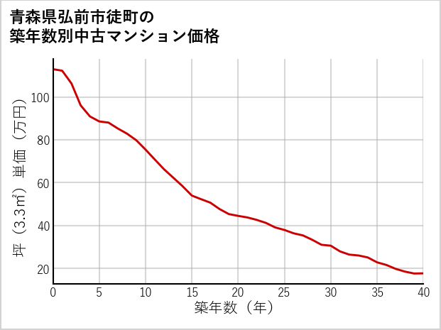 青森県弘前市徒町の築年数別の中古マンション坪単価