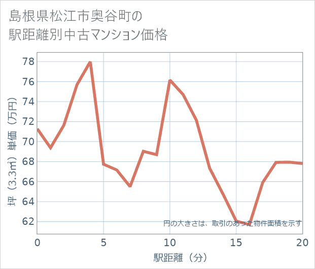 島根県松江市奥谷町の徒歩距離別の中古マンション坪単価