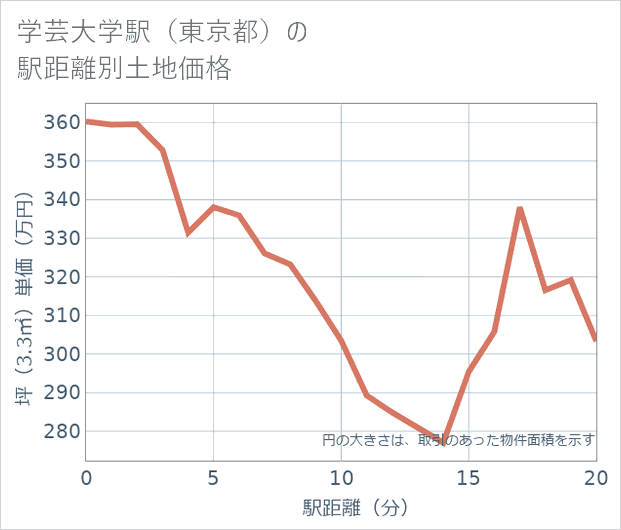 学芸大学駅(東京都)の徒歩距離別の土地坪単価
