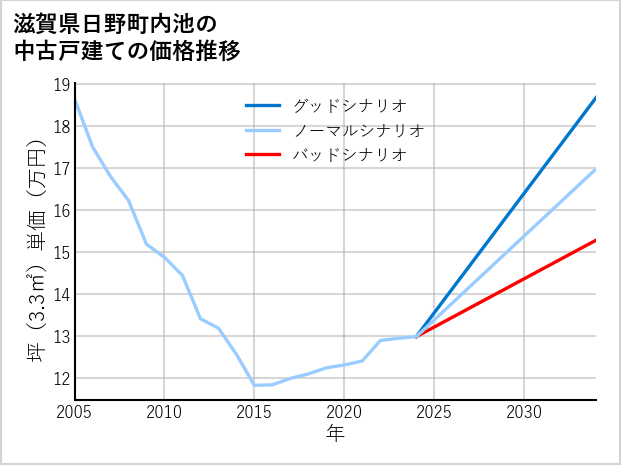 滋賀県日野町内池の中古戸建て価格推移