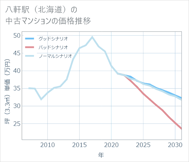 八軒駅(北海道)の中古マンション価格推移