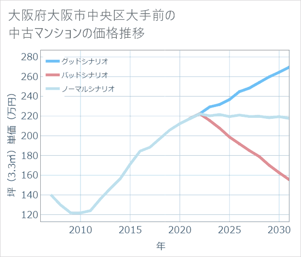 大阪府大阪市中央区大手前の中古マンション価格推移