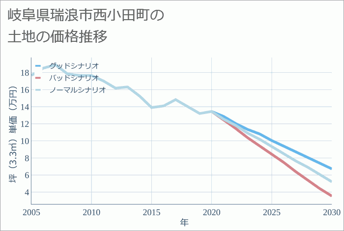 岐阜県瑞浪市西小田町の土地価格推移