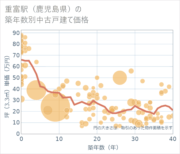重富駅(鹿児島県)の築年数別の中古戸建て坪単価