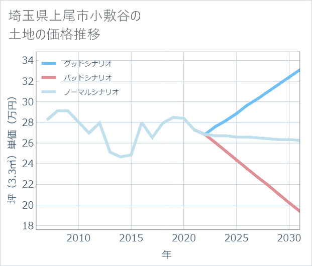 埼玉県上尾市小敷谷の土地価格推移
