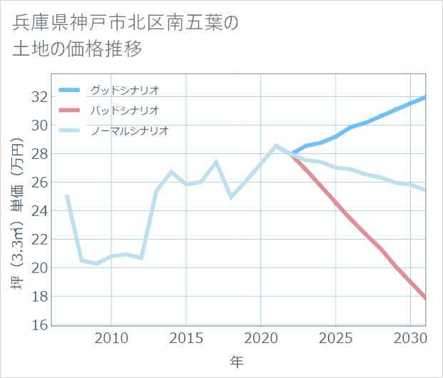 兵庫県神戸市北区南五葉の土地価格推移