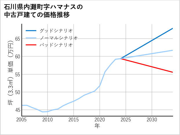 石川県内灘町ハマナスの中古戸建て価格推移