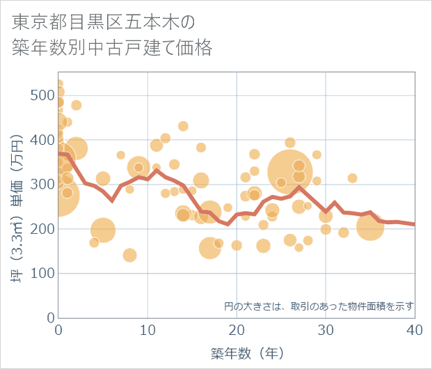 東京都目黒区五本木の築年数別の中古戸建て坪単価