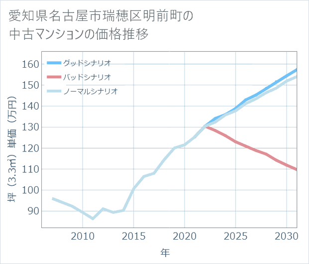 愛知県名古屋市瑞穂区明前町の中古マンション価格推移