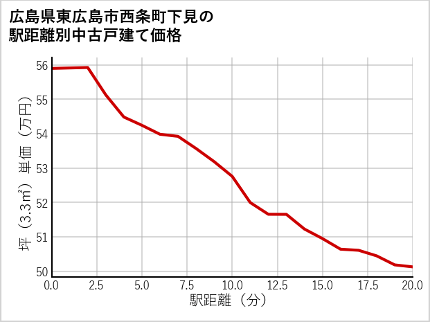 広島県東広島市西条町下見の徒歩距離別の中古戸建て坪単価